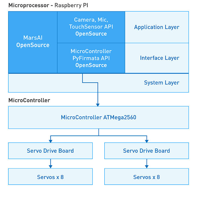 RaspberryPI 1